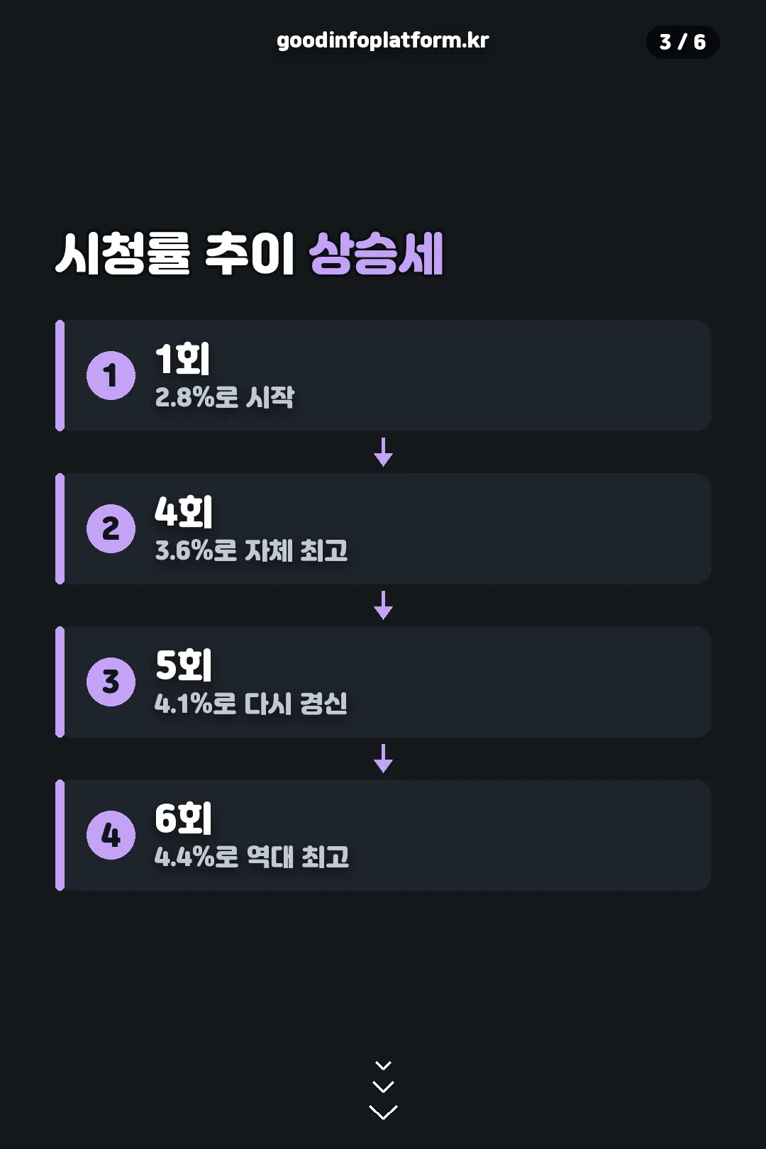 시청률 추이 상승세