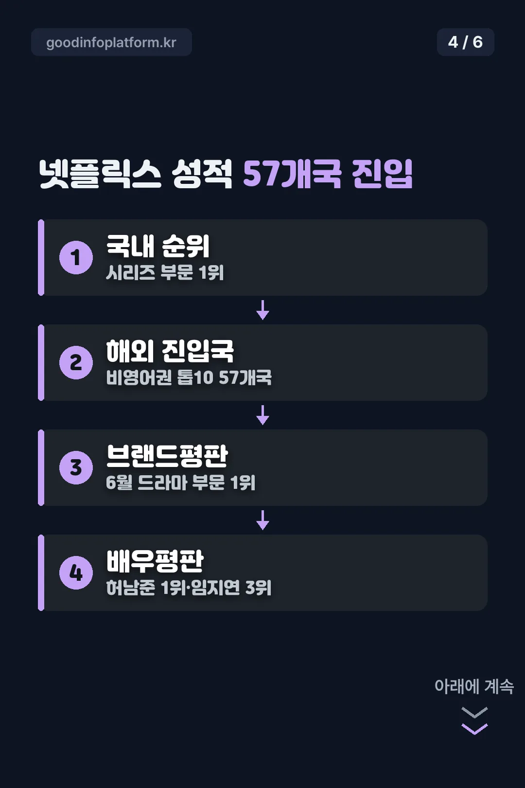 넷플릭스 57개국 진입